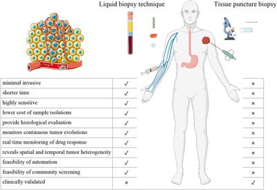 Advances in early detection methods for solid tumors